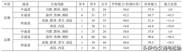 重庆至贵阳铁路分流替代及建设方案研究