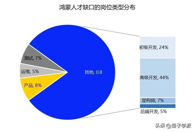 鸿蒙：他们悄悄在赚取第一桶金