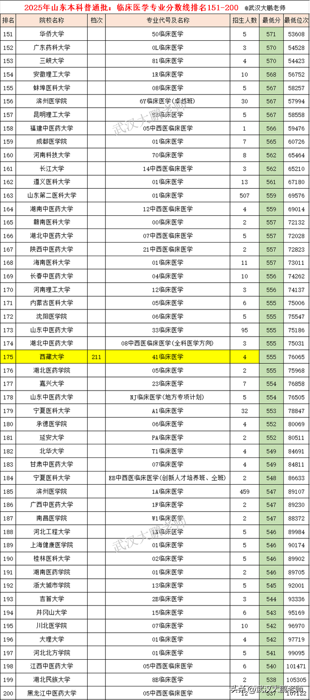山东2025年普通批临床医学分数线：清华688、山大659、郑大613分