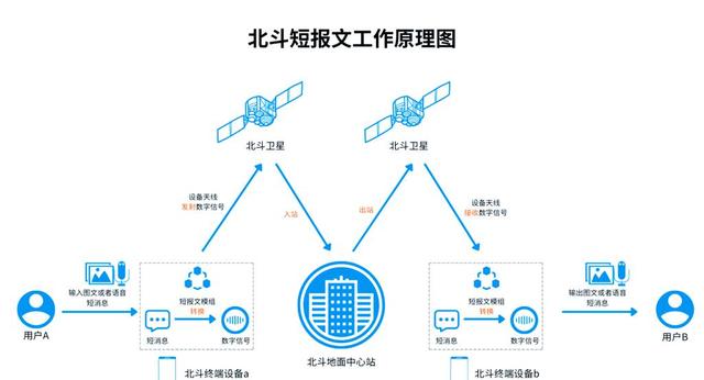 技不如人？为啥美国只要24颗卫星就覆盖全球，中国北斗却要55颗？