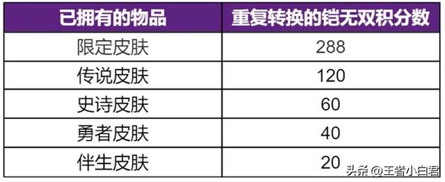 王者荣耀铠、李白无双皮肤祈愿测试，有坑需要避