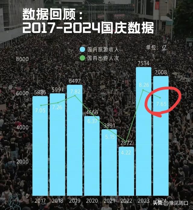 河南拖后腿！十一假期全国预计出游人次23.6亿，国庆当天超3.4亿