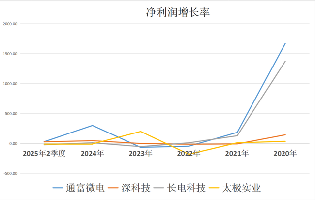 存储封测：通富微电、深科技、长电科技、太极实业，谁成长更快