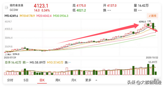 黄金这波剧震，是短期回调还是牛市见顶的信号？接下来该怎么办？