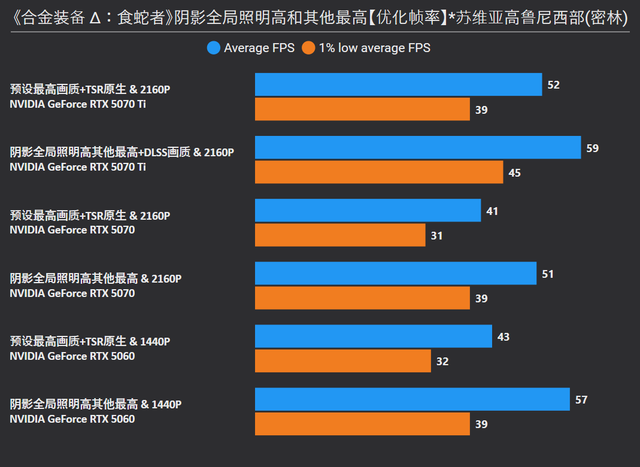 《合金装备 Δ：食蛇者》RTX 5070 Ti/5070/5060测试，附优化指南