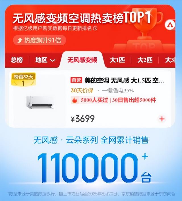 高温来袭不用怕，美的无风感空调・云朵系列助你清凉一夏