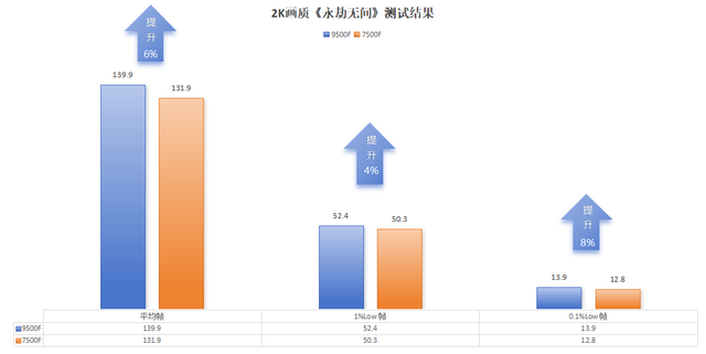 性能提升小、价格虚高！9500F性价比不高已成玩家共识