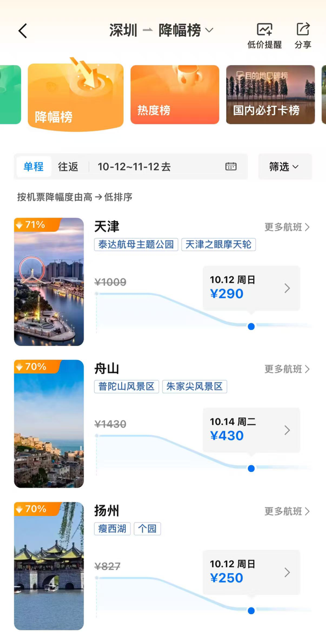 价格大跳水，暴跌80%！深圳人可以捡漏了