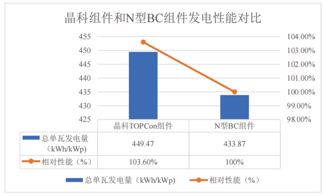 CGC三亚实证：TOPCon双面组件相较BC双面组件发电增益3.6%