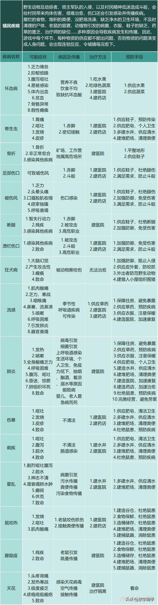 【恐怖黎明Ⅱ：最远的边陲】模拟中世纪生存城镇建设经营游戏攻略