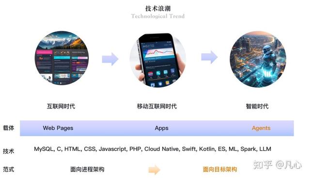从第一性原理看大模型Agent技术