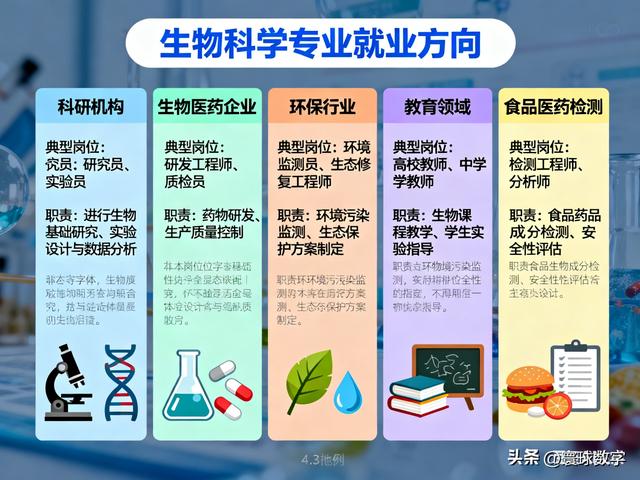 生物科学专业就业前景、方向与薪资水平分析（2026年）