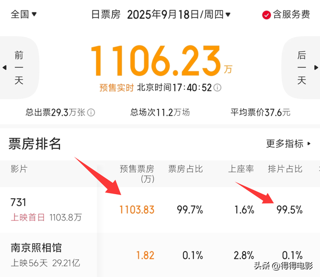 预售破1100万票房了，但《731》这三点隐患，我必须先泼盆冷水