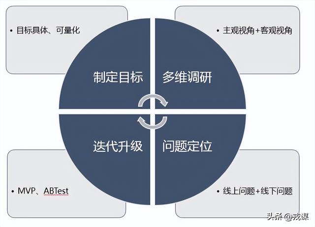 为啥别人的产品能火10年？方法论才是核心密码！这4个坑必须躲开