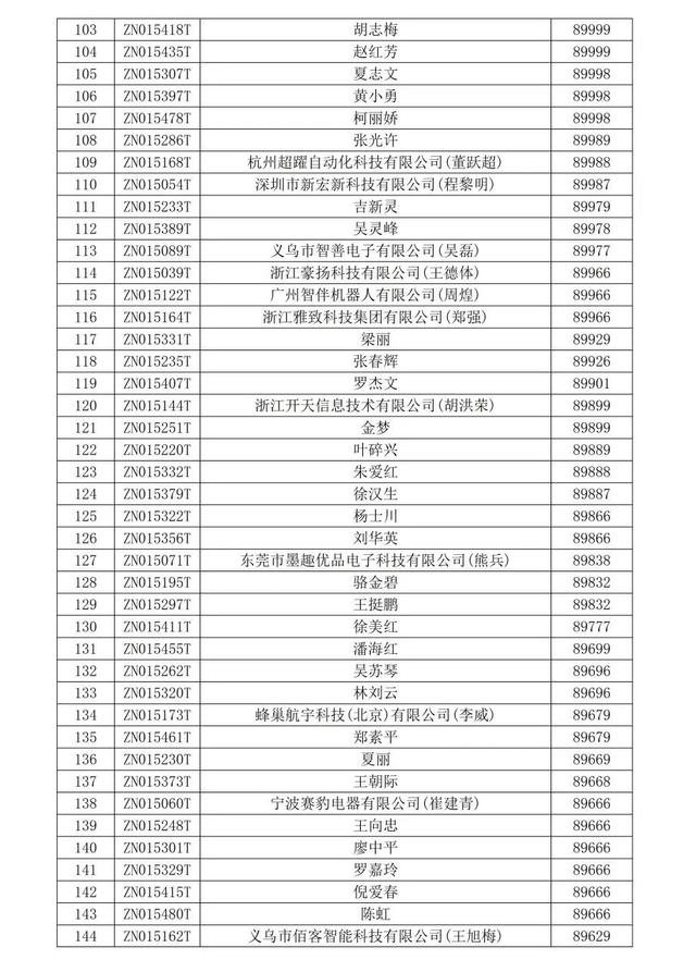 全球数贸中心家庭生活用品等行业商铺中标结果公示！