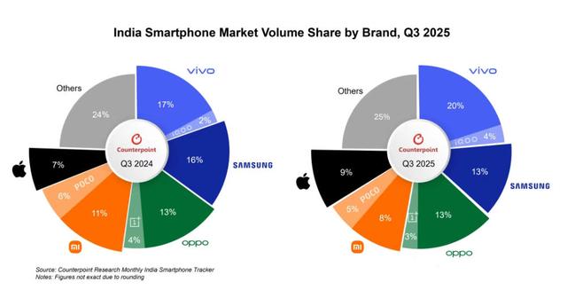 被印度收割后，小米开始摆烂，份额已只剩8%了？
