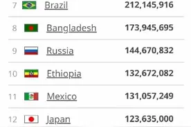 全球人口81亿多，其中最多的国家是印度，中国第二！图片