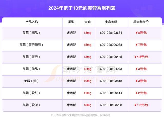 十元档香烟成主流！烟价回归理性，平价老烟热销，烟民消费更实在