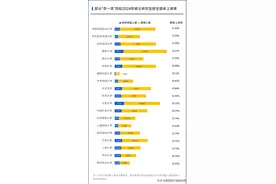 2%的专业录取率！考研“双一流”，万人落榜…图片