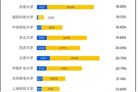 2%的专业录取率！考研“双一流”，万人落榜…图片