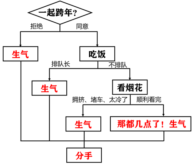 跨年夜	，除了跨年还能做什么？来一场酣畅淋漓的分手吧