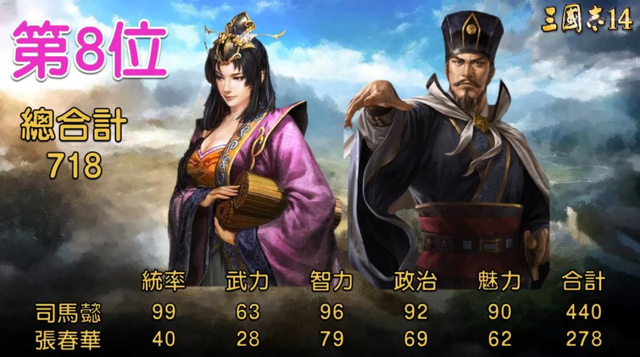 三国志14中综合数值最高的10对夫妻，排名靠前的全靠老婆多
