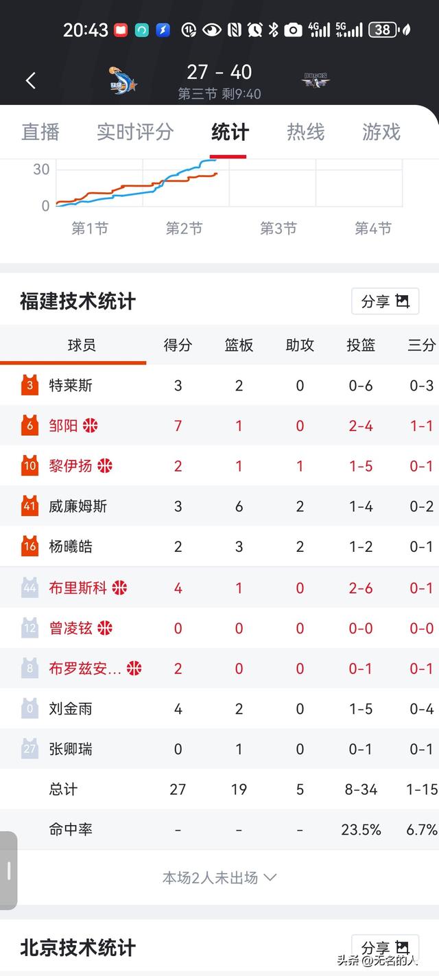 北京压制福建	，周琦回归赵睿出战，各打一节好球，北京还是强很多