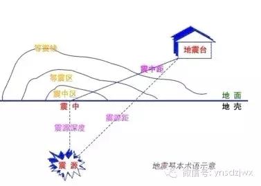 地震的基本知识，学会关键时刻能救命！