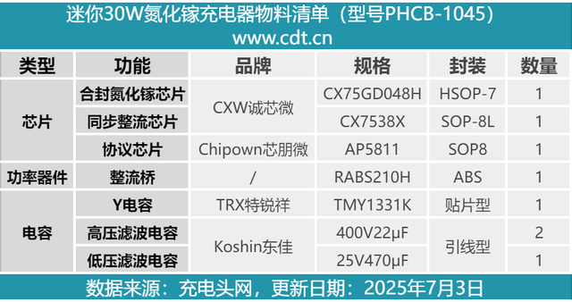 国产高集成氮化镓方案实现单板设计，迷你30W快充充电器拆解