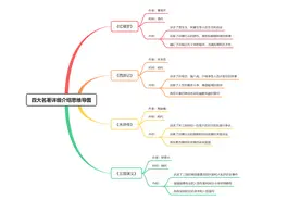 四大名著思维导图脑图大全！详解西游记红楼梦三国演义水浒传重点图片