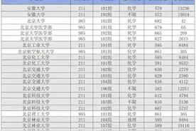 在广西要考多少分才有机会上985、211？2024年广西录取情况汇总！图片