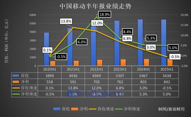 大量用户：中移动芒果卡套餐广东仅限30岁以下客户办理，江苏仅限35岁及以下客户办理！六年来首现营收负增长
