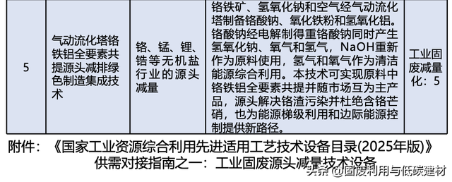 工业固废源头减量技术设备介绍！来自国家工业资源综合利用先进适用工艺技术设备目录（2025）
