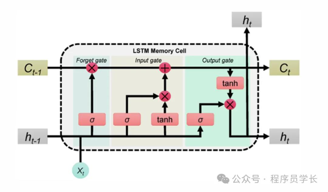 终于把 LSTM 算法搞懂了!!插图3 终于把 LSTM 算法搞懂了!!