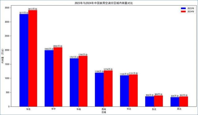 卖不动空调的东北今年卖爆了，雷军笑到了最后？
