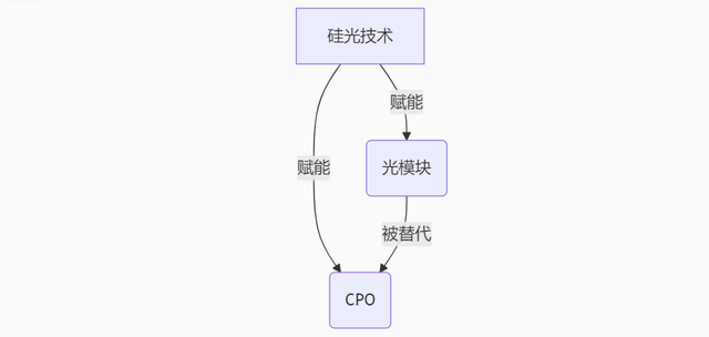 硅光、光模块和CPO是什么关系？