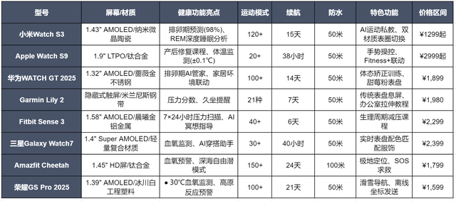 2025女性智能手表杀疯了！小米S3上榜，苹果华为甘拜下风？