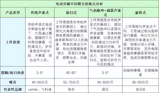 电动牙刷究竟有没有用？千万小心三大危害弊端！