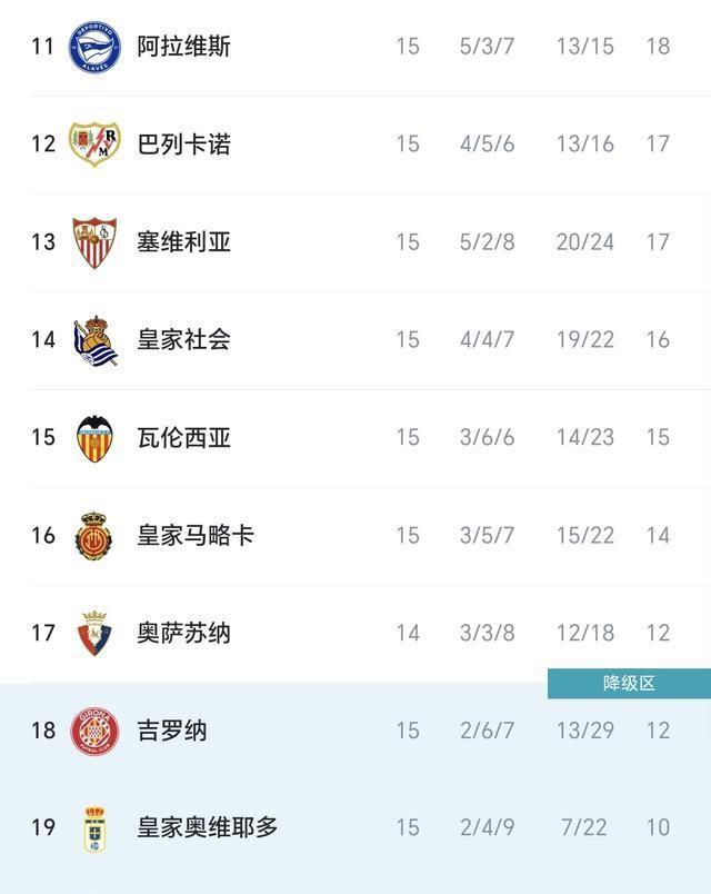 随着皇马0-2塞尔塔落后巴萨4分，瓦伦西亚1-1	，西甲积分榜出炉