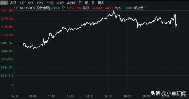 深夜，黄金大涨！美股芯片股爆发！美联储即将公布利率决议