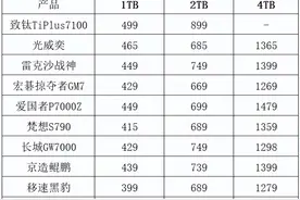 家人们谁懂啊，固态硬盘价格疯涨，12月份2TB是最优解图片