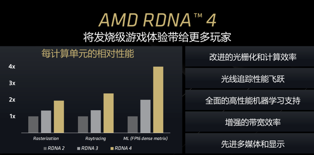 光栅性能胜过RTX 5070 Ti，暑期游戏显卡升级一步到位？Radeon RX 9070 XT是个不错的选择