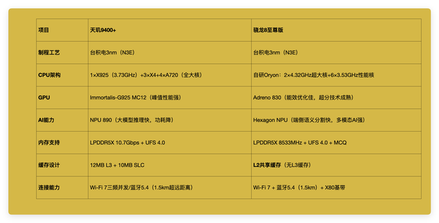 天玑9400+对比骁龙8至尊哪个好？上大学有哪些手机比较值得买呢？