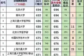 广东考生参考：2023年各高校在粤录取分数线，位次，专业分图片