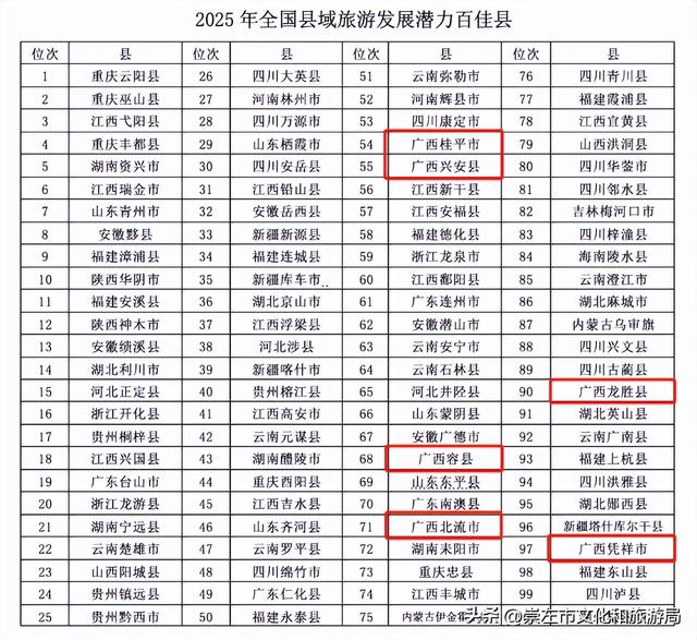 凭祥上榜！小而美、精而特！广西7地入选全国百强+百佳！8县市上榜“旅游发展最快”
