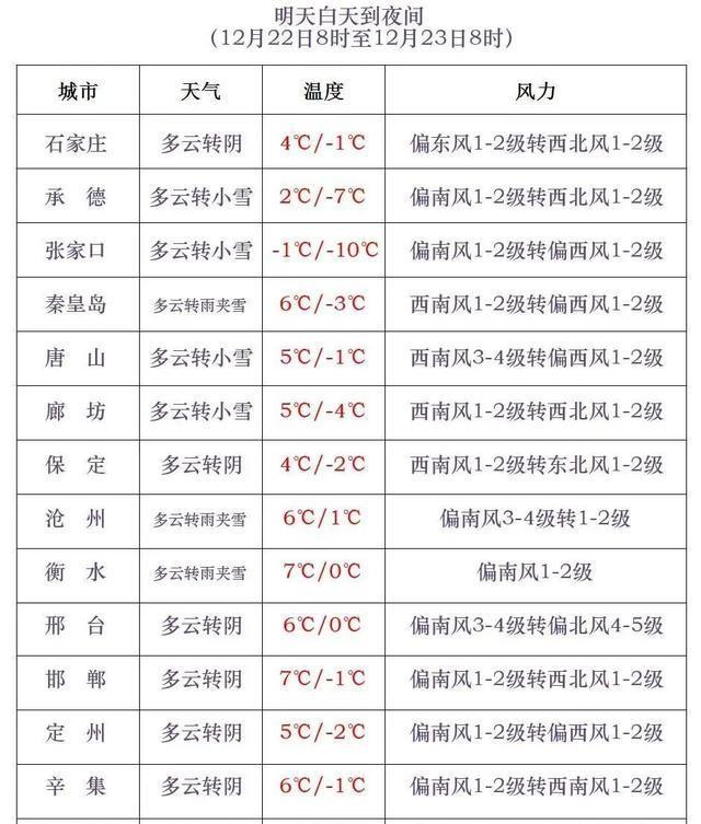 降雪+最低-26℃！河北新一轮雨雪天气要来了