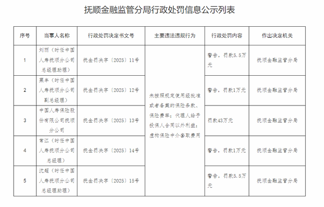 中国人寿抚顺分公司43万罚款背后：分公司总经理及多位高管被罚，“双罚制”严打保险违规，合规成行业必答题