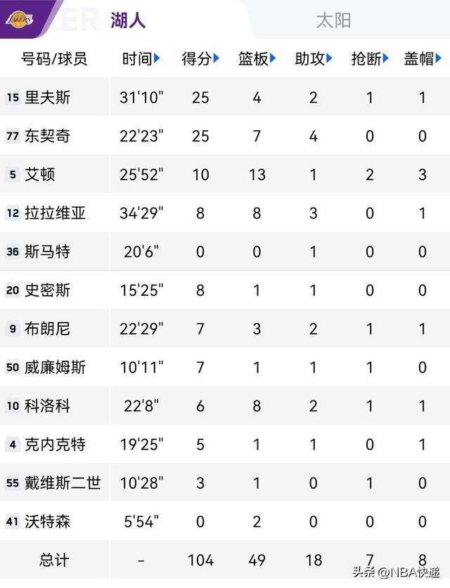 10月15NBA 杨瀚森9+6开拓者负勇士 077&小里50+湖人负太阳 火箭3连胜