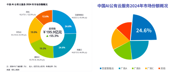 AI这条道上，百度“狂”起来，比谷歌更“飙”