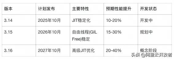 Python语言从2.7到3.14的能力变化与演进逻辑